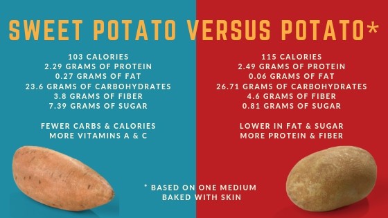 nutrition comparison chart for potatoes